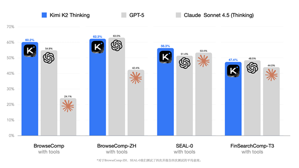 Kimi強開源思考模型 Kimi K2 Thinking發布:推理等超越GPT-5