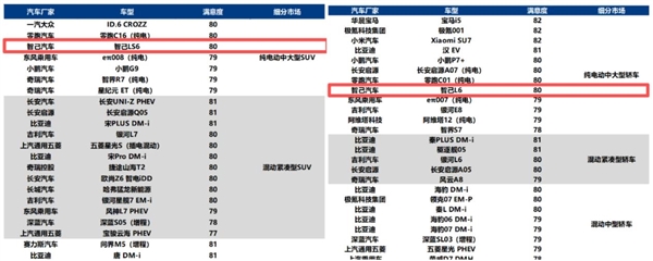 新一代LS6用戶滿意度指數登頂 智己憑啥這么圈粉?