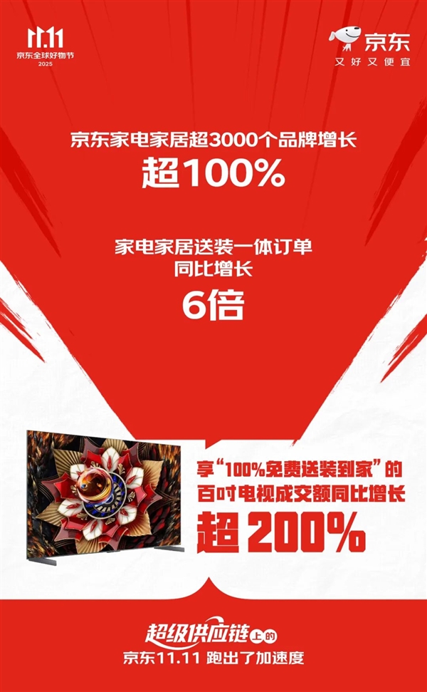京東:雙11訂單量同比增長超125%!商品快5分鐘送達