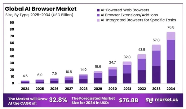 OpenAI和谷歌剛開打 夸克就擠進(jìn)AI瀏覽器賽道偷家了