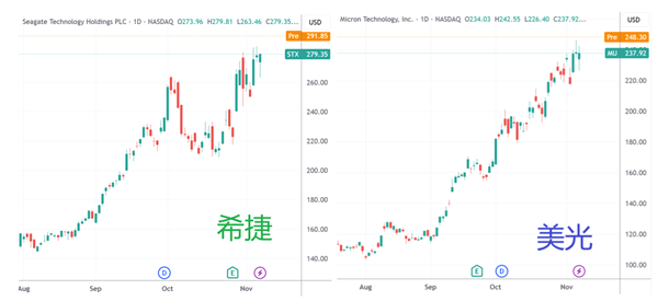 存儲龍頭齊沖新高!漲價周期全面點火 高盛翻倍上調閃迪目標價