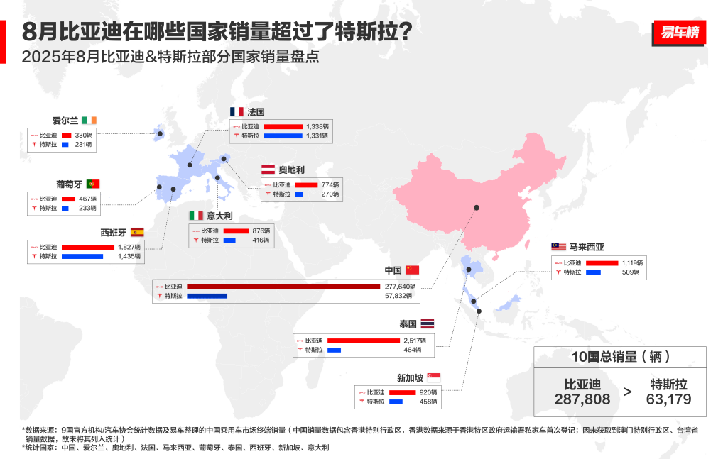 【V1】8月比亞迪在哪些國家超過特斯拉