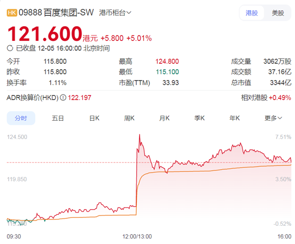 百度旗下昆侖芯擬赴港上市 其年營收已超寒武紀和摩爾線程