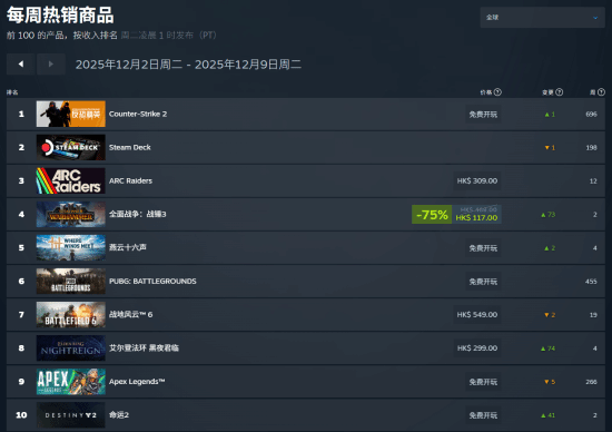 Steam周銷榜：網易《燕云十六聲》火爆全球超熱賣！