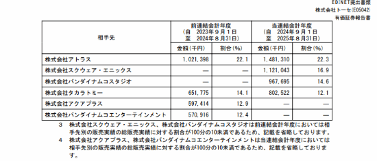 日廠游戲愛代工？知名開發商Tose透露財年銷售