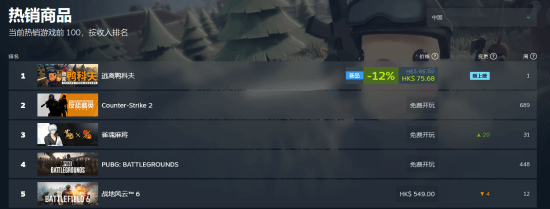 《逃離鴨科夫》登頂Steam國區暢銷榜！全球排行第4