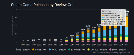 在Steam成功有多難?今年近半新游僅個(gè)位數(shù)或0評(píng)價(jià)