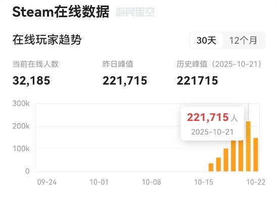 《逃離鴨科夫》在線人數創新高！22萬恐怖如斯