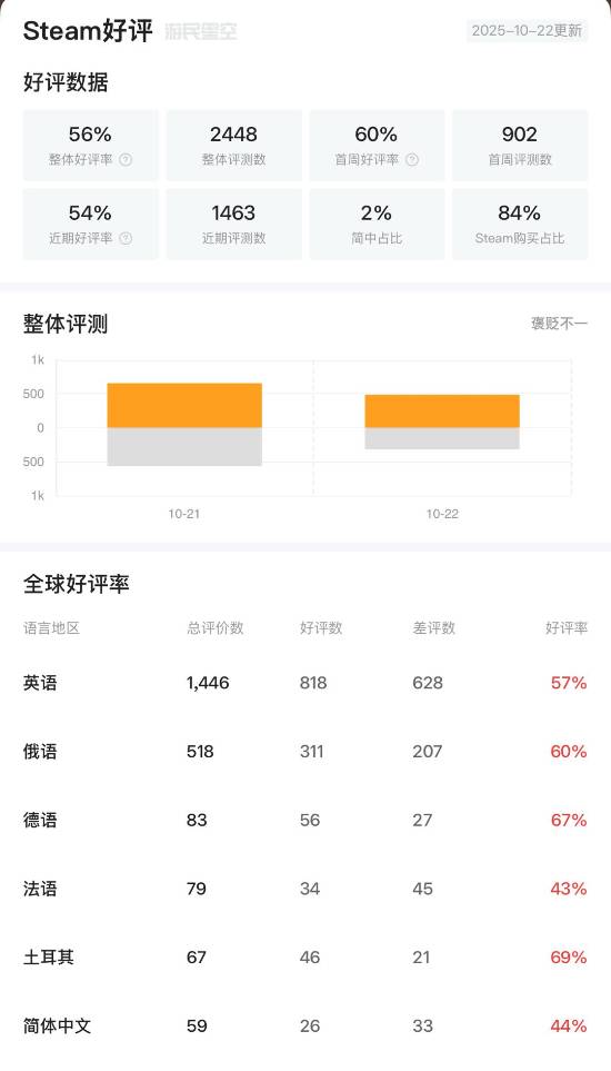 《吸血鬼：避世血族2》Steam好評率僅56% 目前評價"褒貶不一"